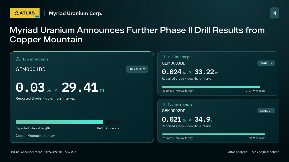 Atlas analysis — Myriad Uranium Corp.: Myriad Uranium Announces Further Phase II Drill Results from Copper Mountain. 0.03 % over 29.41 m; 0.024 % over 33.22 m; 0.021 % over 34.9 m