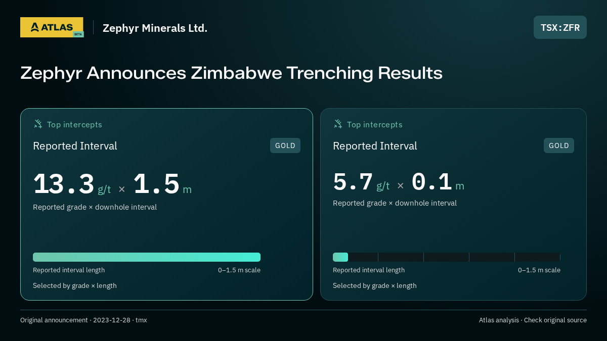Atlas analysis — Zephyr Minerals Ltd.: Zephyr Announces Zimbabwe Trenching Results. 13.3 g/t over 1.5 m; 5.7 g/t over 0.1 m