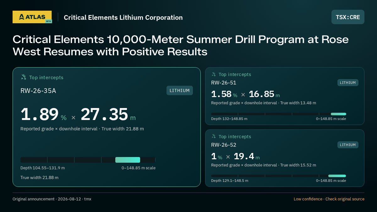 Atlas analysis — Critical Elements Lithium Corporation: Critical Elements 10,000-Meter Summer Drill Program at Rose West Resumes with Positive Results. 1.89 % over 27.35 m; 1.58 % over 16.85 m; 1 % over 19.4 m