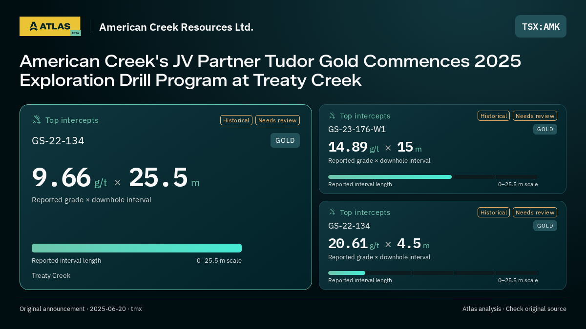 Atlas analysis — American Creek Resources Ltd.: American Creek's JV Partner Tudor Gold Commences 2025 Exploration Drill Program at Treaty Creek. 9.66 g/t over 25.5 m; 14.89 g/t over 15 m; 20.61 g/t over 4.5 m