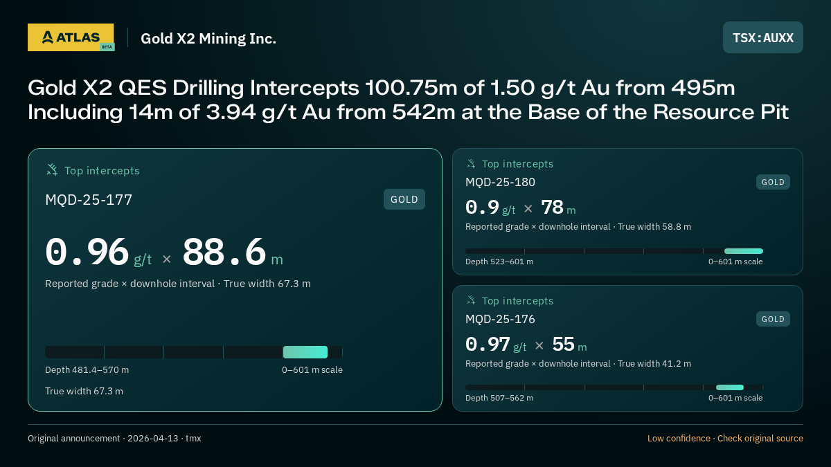 Atlas analysis — Gold X2 Mining Inc.: Gold X2 QES Drilling Intercepts 100.75m of 1.50 g/t Au from 495m Including 14m of 3.94 g/t Au from 542m at the Base of the Resource Pit. 0.96 g/t over 88.6 m; 0.9 g/t over 78 m; 0.97 g/t over 55 m