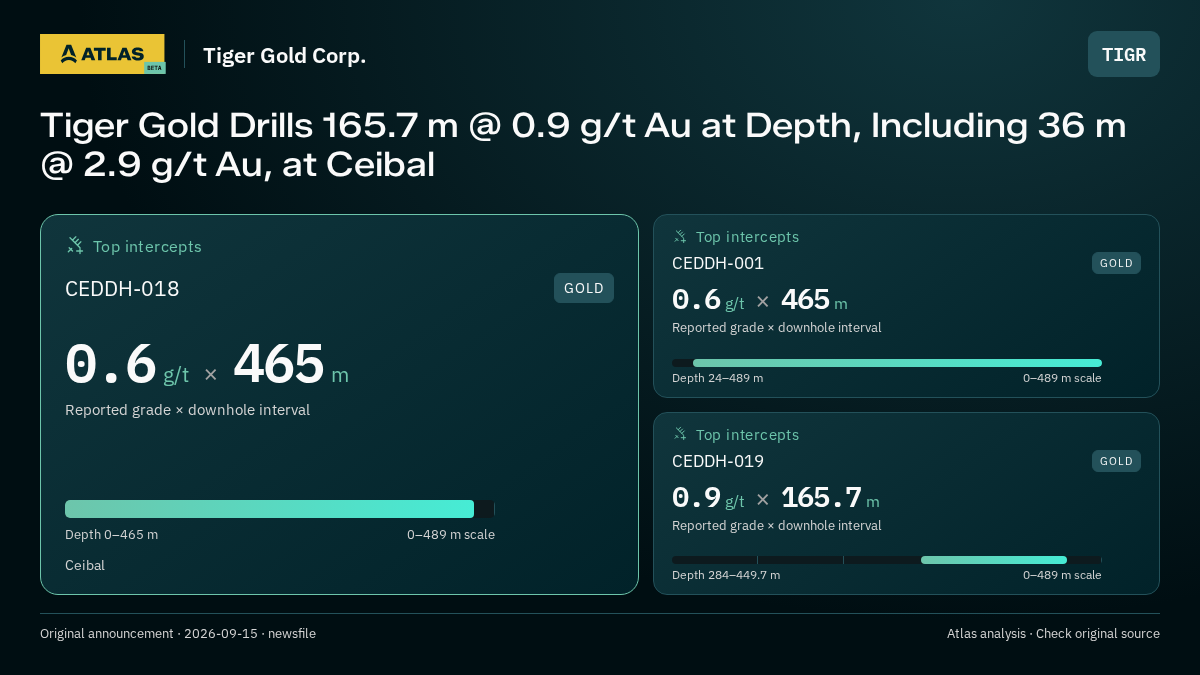 Atlas analysis — Tiger Gold Corp.: Tiger Gold Drills 165.7 m @ 0.9 g/t Au at Depth, Including 36 m @ 2.9 g/t Au, at Ceibal. 0.6 g/t over 465 m; 0.6 g/t over 465 m; 0.9 g/t over 165.7 m