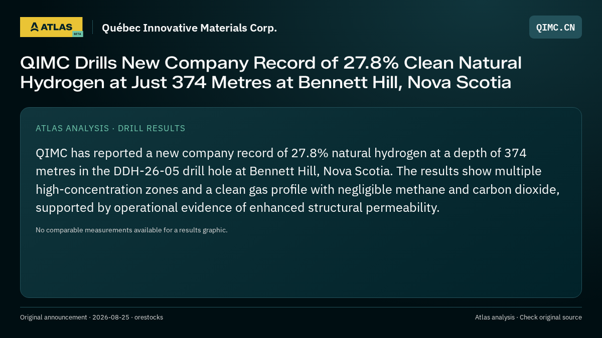 Atlas analysis — Québec Innovative Materials Corp.: QIMC Drills New Company Record of 27.8% Clean Natural Hydrogen at Just 374 Metres at Bennett Hill, Nova Scotia
