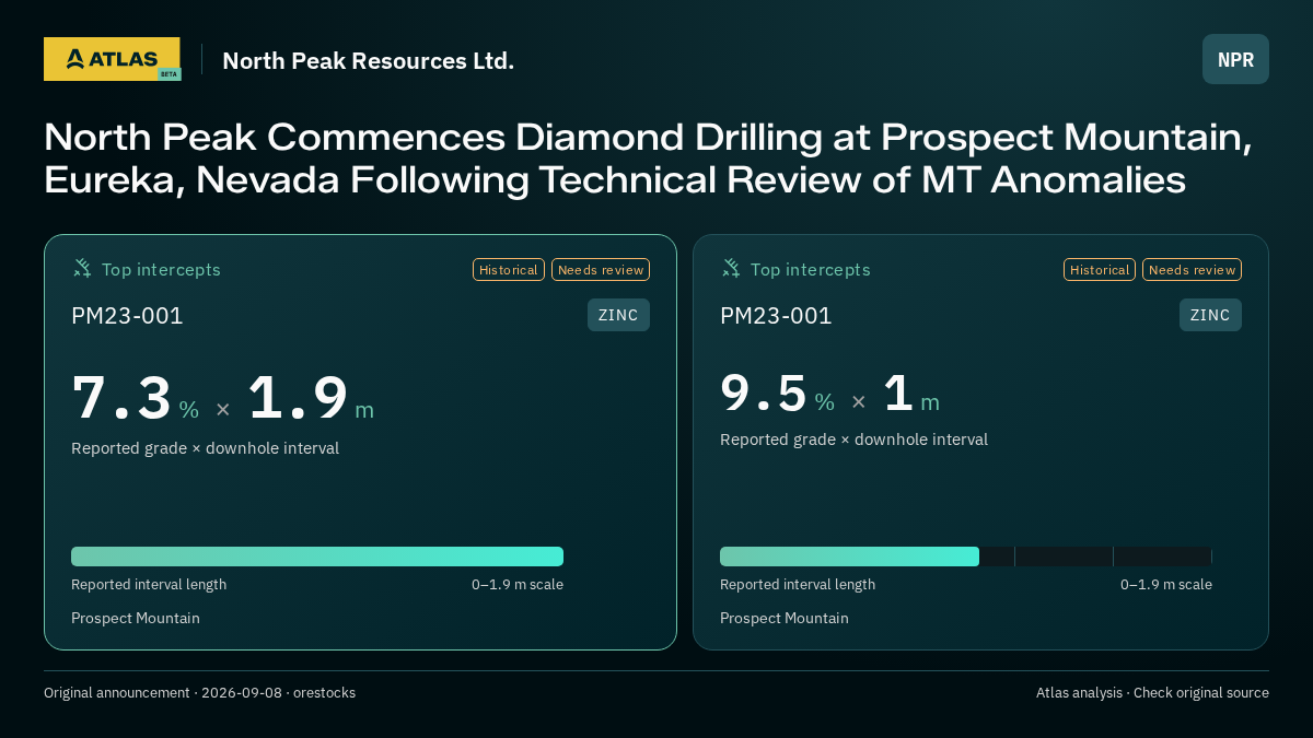 Atlas analysis — North Peak Resources Ltd.: North Peak Commences Diamond Drilling at Prospect Mountain, Eureka, Nevada Following Technical Review of MT Anomalies. 7.3 % over 1.9 m; 9.5 % over 1 m