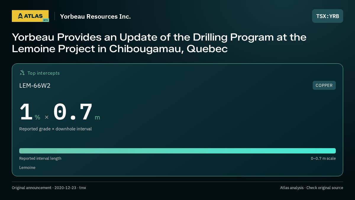 Atlas analysis — Yorbeau Resources Inc.: Yorbeau Provides an Update of the Drilling Program at the Lemoine Project in Chibougamau, Quebec. 1 % over 0.7 m
