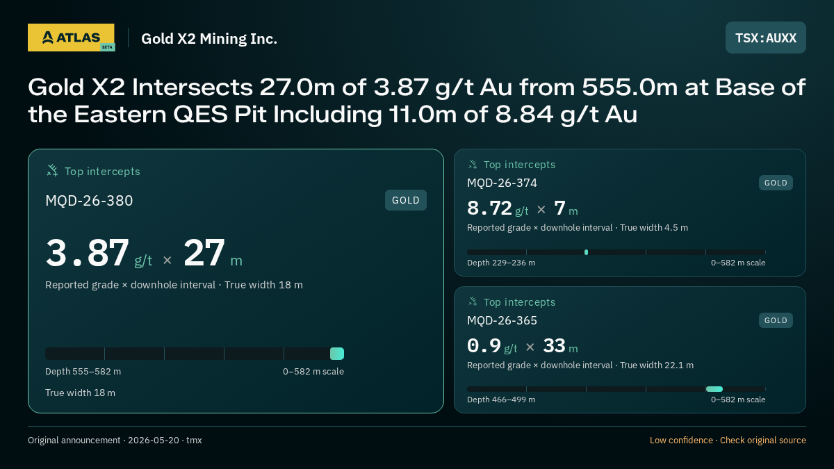 Atlas analysis — Gold X2 Mining Inc.: Gold X2 Intersects 27.0m of 3.87 g/t Au from 555.0m at Base of the Eastern QES Pit Including 11.0m of 8.84 g/t Au. 3.87 g/t over 27 m; 8.72 g/t over 7 m; 0.9 g/t over 33 m
