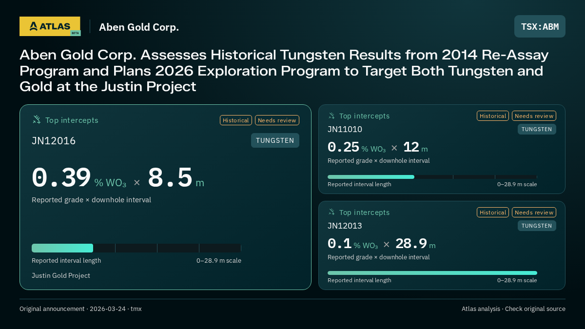 Atlas analysis — Aben Gold Corp.: Aben Gold Corp. Assesses Historical Tungsten Results from 2014 Re-Assay Program and Plans 2026 Exploration Program to Target Both Tungsten and Gold at the Justin Project. 0.39 % WO₃ over 8.5 m; 0.25 % WO₃ over 12 m; 0.1 % WO₃ over 28.9 m