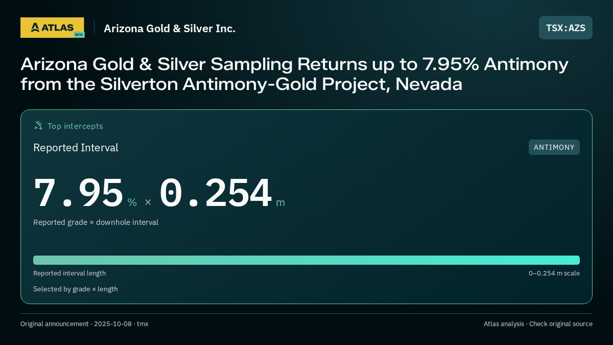 Atlas analysis — Arizona Gold & Silver Inc.: Arizona Gold & Silver Sampling Returns up to 7.95% Antimony from the Silverton Antimony-Gold Project, Nevada. 7.95 % over 0.254 m