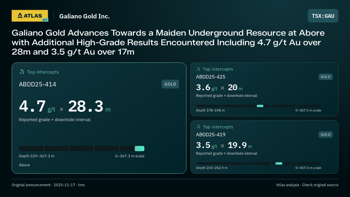 Atlas analysis — Galiano Gold Inc.: Galiano Gold Advances Towards a Maiden Underground Resource at Abore with Additional High-Grade Results Encountered Including 4.7 g/t Au over 28m and 3.5 g/t Au over 17m. 4.7 g/t over 28.3 m; 3.6 g/t over 20 m; 3.5 g/t over 19.9 m