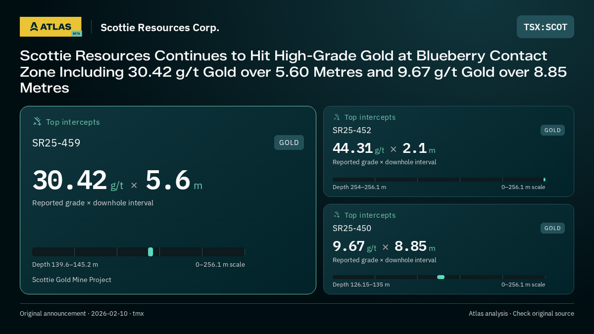 Atlas analysis — Scottie Resources Corp.: Scottie Resources Continues to Hit High-Grade Gold at Blueberry Contact Zone Including 30.42 g/t Gold over 5.60 Metres and 9.67 g/t Gold over 8.85 Metres. 30.42 g/t over 5.6 m; 44.31 g/t over 2.1 m; 9.67 g/t over 8.85 m
