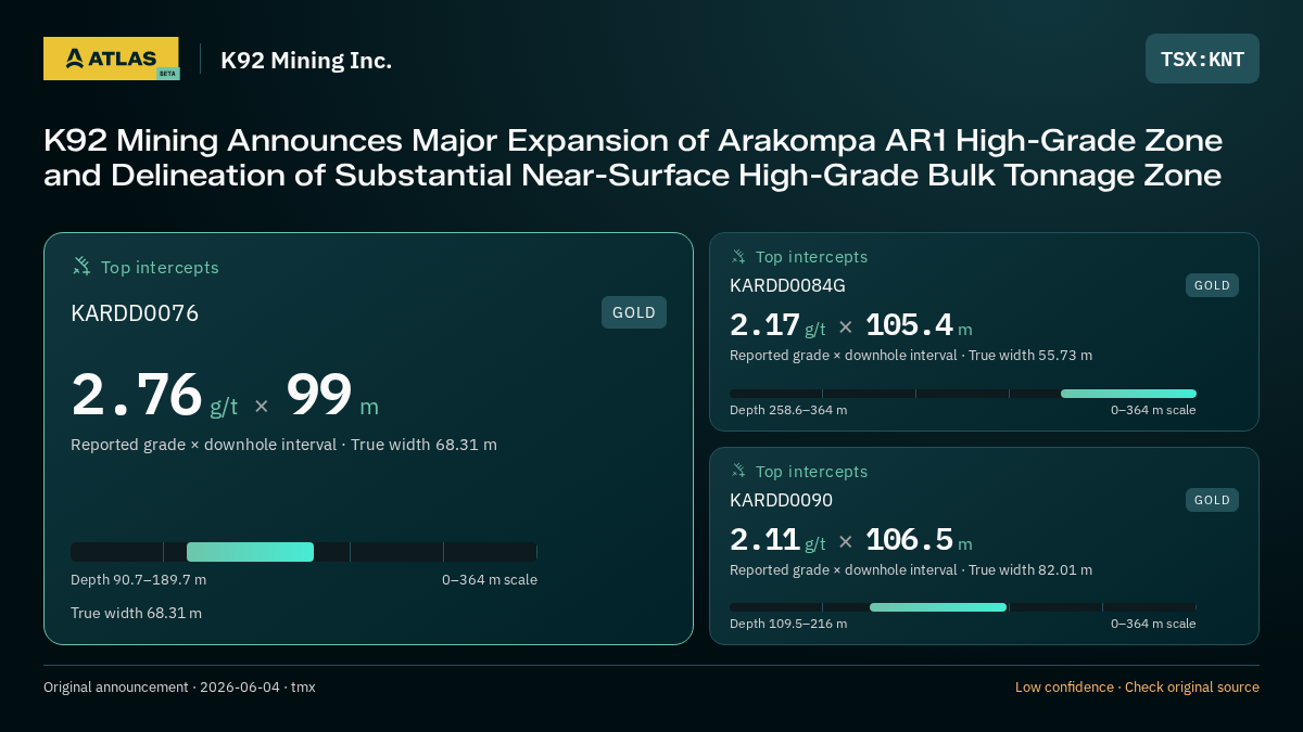 Atlas analysis — K92 Mining Inc.: K92 Mining Announces Major Expansion of Arakompa AR1 High-Grade Zone and Delineation of Substantial Near-Surface High-Grade Bulk Tonnage Zone. 2.76 g/t over 99 m; 2.17 g/t over 105.4 m; 2.11 g/t over 106.5 m