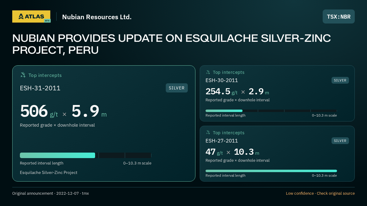 Atlas analysis — Nubian Resources Ltd.: NUBIAN PROVIDES UPDATE ON ESQUILACHE SILVER-ZINC PROJECT, PERU. 506 g/t over 5.9 m; 254.5 g/t over 2.9 m; 47 g/t over 10.3 m