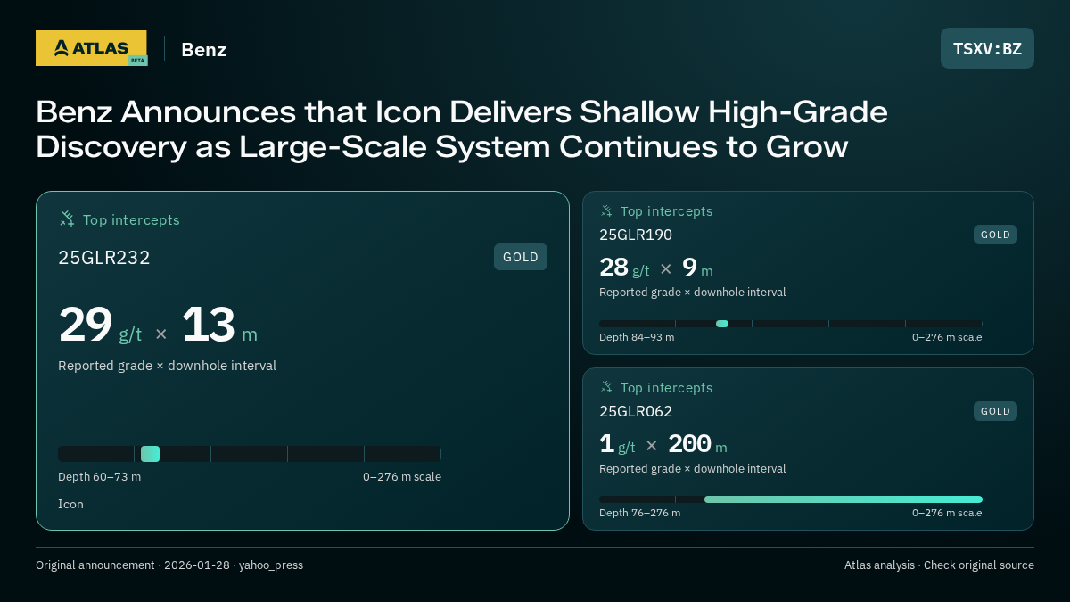 Atlas analysis — Benz: Benz Announces that Icon Delivers Shallow High-Grade Discovery as Large-Scale System Continues to Grow. 29 g/t over 13 m; 28 g/t over 9 m; 1 g/t over 200 m