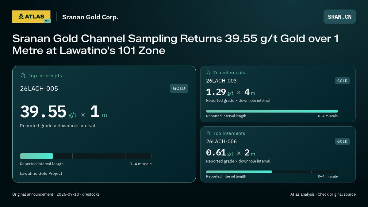Atlas analysis — Sranan Gold Corp.: Sranan Gold Channel Sampling Returns 39.55 g/t Gold over 1 Metre at Lawatino's 101 Zone. 39.55 g/t over 1 m; 1.29 g/t over 4 m; 0.61 g/t over 2 m