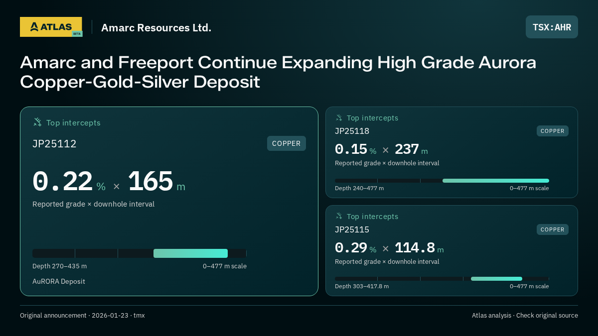 Atlas analysis — Amarc Resources Ltd.: Amarc and Freeport Continue Expanding High Grade Aurora Copper-Gold-Silver Deposit. 0.22 % over 165 m; 0.15 % over 237 m; 0.29 % over 114.8 m