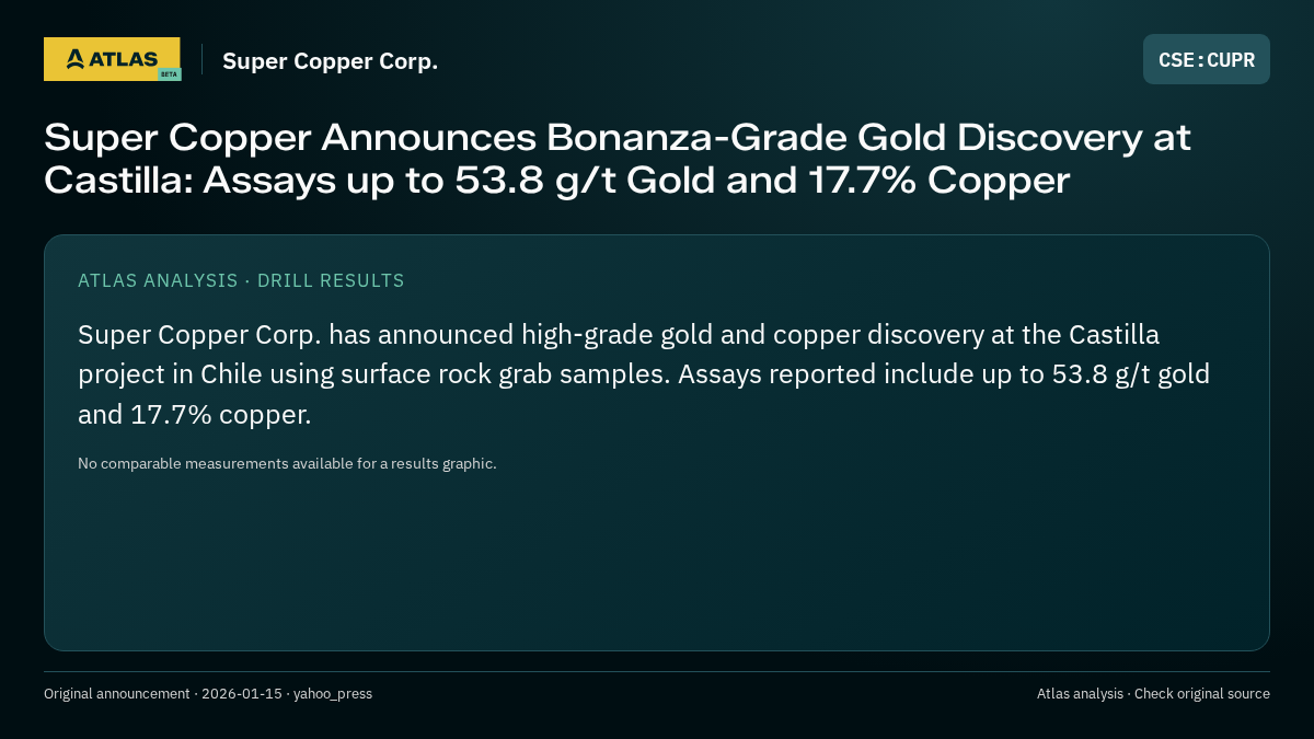 Atlas analysis — Super Copper Corp.: Super Copper Announces Bonanza-Grade Gold Discovery at Castilla: Assays up to 53.8 g/t Gold and 17.7% Copper