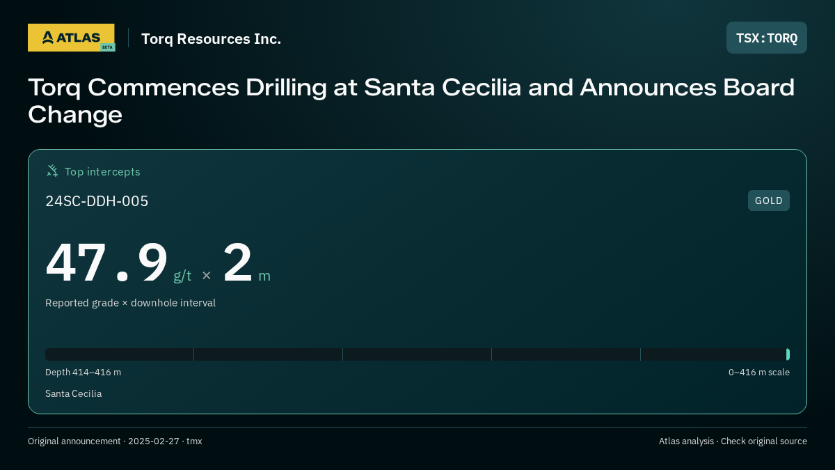 Atlas analysis — Torq Resources Inc.: Torq Commences Drilling at Santa Cecilia and Announces Board Change. 47.9 g/t over 2 m