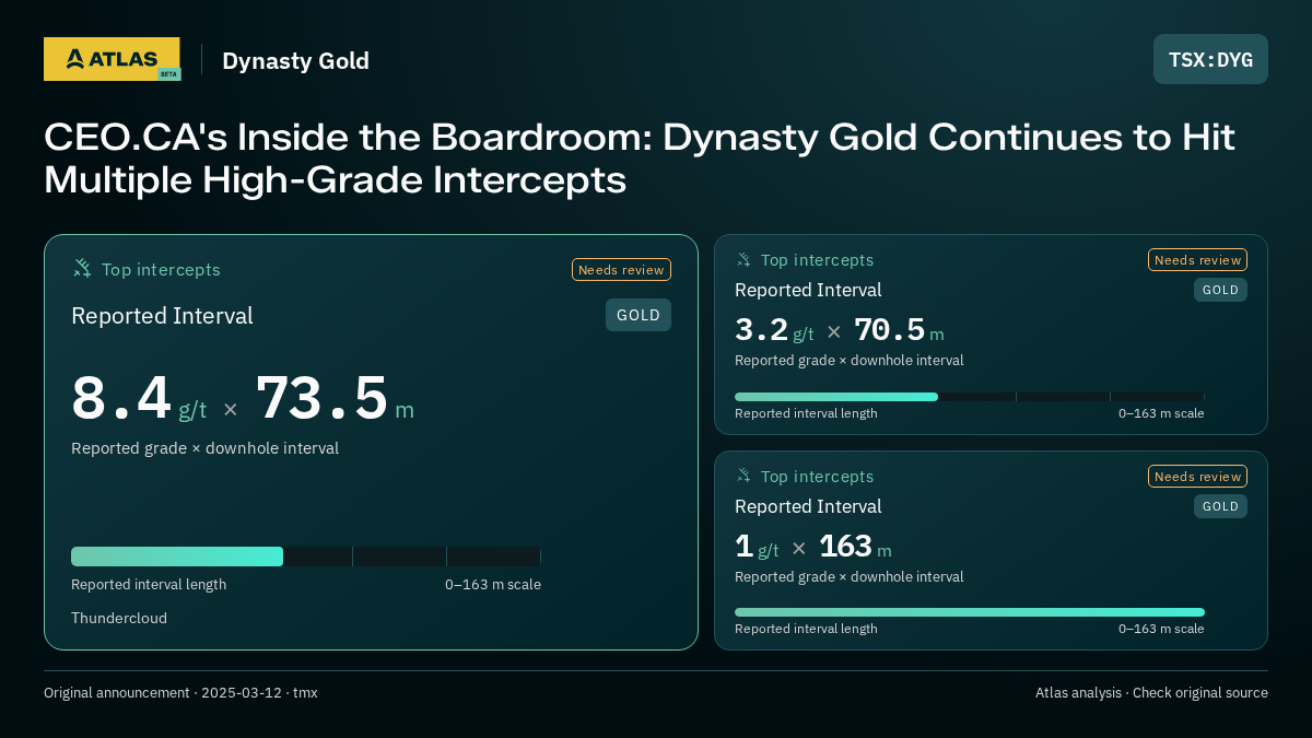 Atlas analysis — Dynasty Gold: CEO.CA's Inside the Boardroom: Dynasty Gold Continues to Hit Multiple High-Grade Intercepts. 8.4 g/t over 73.5 m; 3.2 g/t over 70.5 m; 1 g/t over 163 m