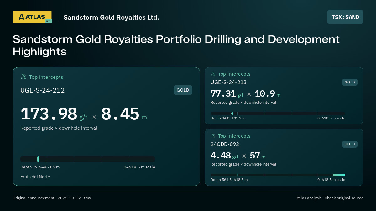 Atlas analysis — Sandstorm Gold Royalties Ltd.: Sandstorm Gold Royalties Portfolio Drilling and Development Highlights. 173.98 g/t over 8.45 m; 77.31 g/t over 10.9 m; 4.48 g/t over 57 m