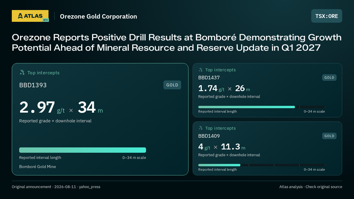 Atlas analysis — Orezone Gold Corporation: Orezone Reports Positive Drill Results at Bomboré Demonstrating Growth Potential Ahead of Mineral Resource and Reserve Update in Q1 2027. 2.97 g/t over 34 m; 1.74 g/t over 26 m; 4 g/t over 11.3 m