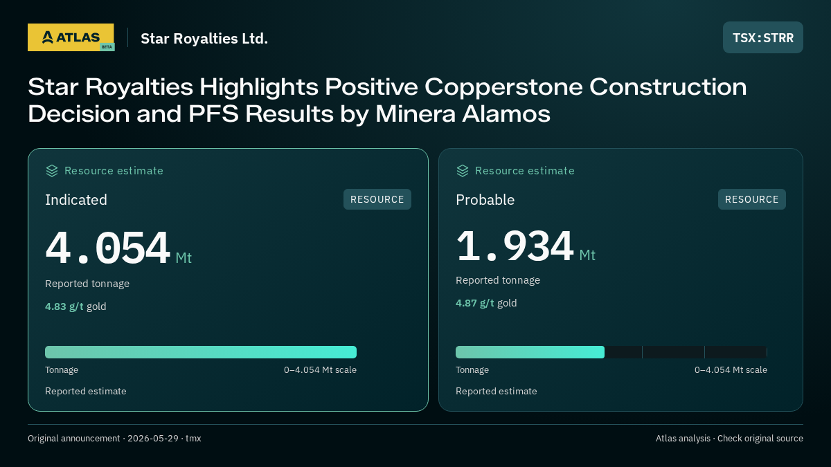 Atlas analysis — Star Royalties Ltd.: Star Royalties Highlights Positive Copperstone Construction Decision and PFS Results by Minera Alamos. indicated 4054000 tonnes; probable 1934000 tonnes