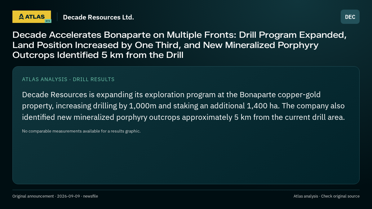 Atlas analysis — Decade Resources Ltd.: Decade Accelerates Bonaparte on Multiple Fronts: Drill Program Expanded, Land Position Increased by One Third, and New Mineralized Porphyry Outcrops Identified 5 km from the Drill