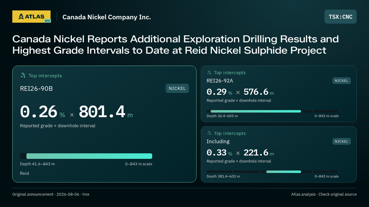 Atlas analysis — Canada Nickel Company Inc.: Canada Nickel Reports Additional Exploration Drilling Results and Highest Grade Intervals to Date at Reid Nickel Sulphide Project. 0.26 % over 801.4 m; 0.29 % over 576.6 m; 0.33 % over 221.6 m
