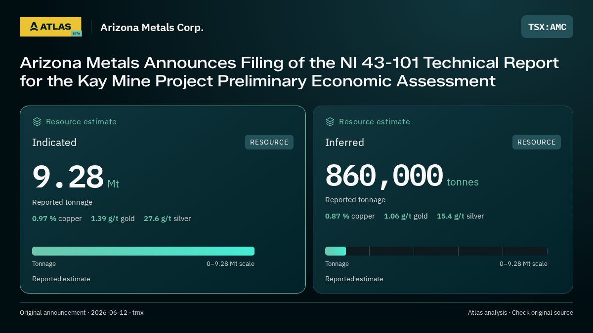 Atlas analysis — Arizona Metals Corp.: Arizona Metals Announces Filing of the NI 43-101 Technical Report for the Kay Mine Project Preliminary Economic Assessment. indicated 9280000 tonnes; inferred 860000 tonnes