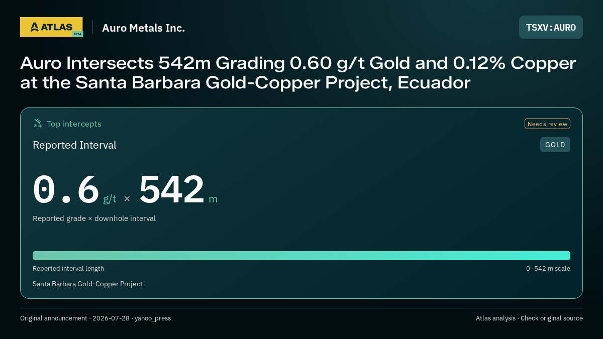 Atlas analysis — Auro Metals Inc.: Auro Intersects 542m Grading 0.60 g/t Gold and 0.12% Copper at the Santa Barbara Gold-Copper Project, Ecuador. 0.6 g/t over 542 m