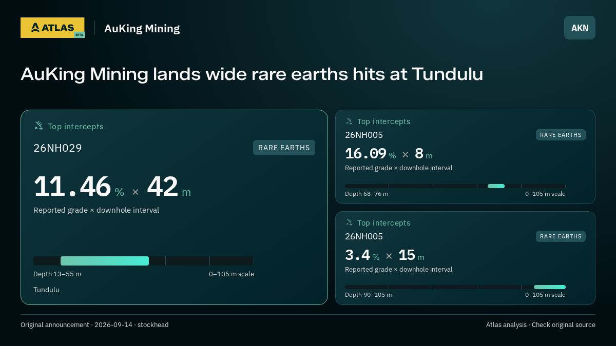 Atlas analysis — AuKing Mining: AuKing Mining lands wide rare earths hits at Tundulu. 11.46 % over 42 m; 16.09 % over 8 m; 3.4 % over 15 m