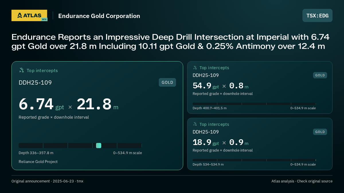 Atlas analysis — Endurance Gold Corporation: Endurance Reports an Impressive Deep Drill Intersection at Imperial with 6.74 gpt Gold over 21.8 m Including 10.11 gpt Gold & 0.25% Antimony over 12.4 m. 6.74 gpt over 21.8 m; 54.9 gpt over 0.8 m; 18.9 gpt over 0.9 m