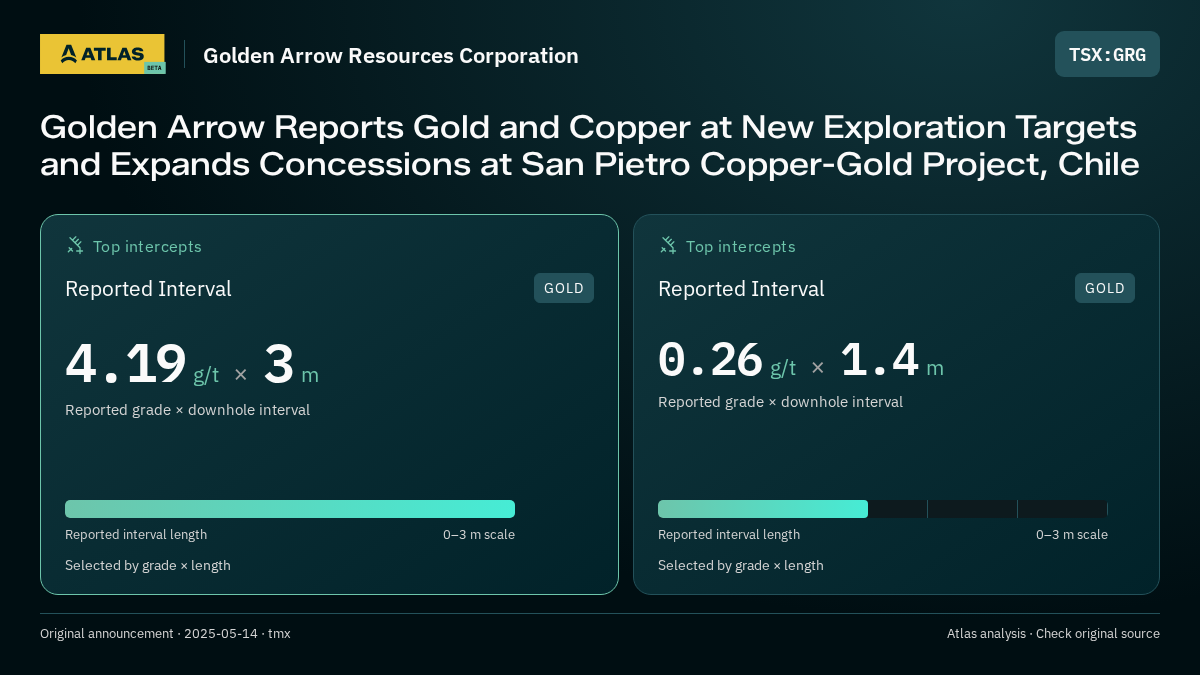 Atlas analysis — Golden Arrow Resources Corporation: Golden Arrow Reports Gold and Copper at New Exploration Targets and Expands Concessions at San Pietro Copper-Gold Project, Chile. 4.19 g/t over 3 m; 0.26 g/t over 1.4 m