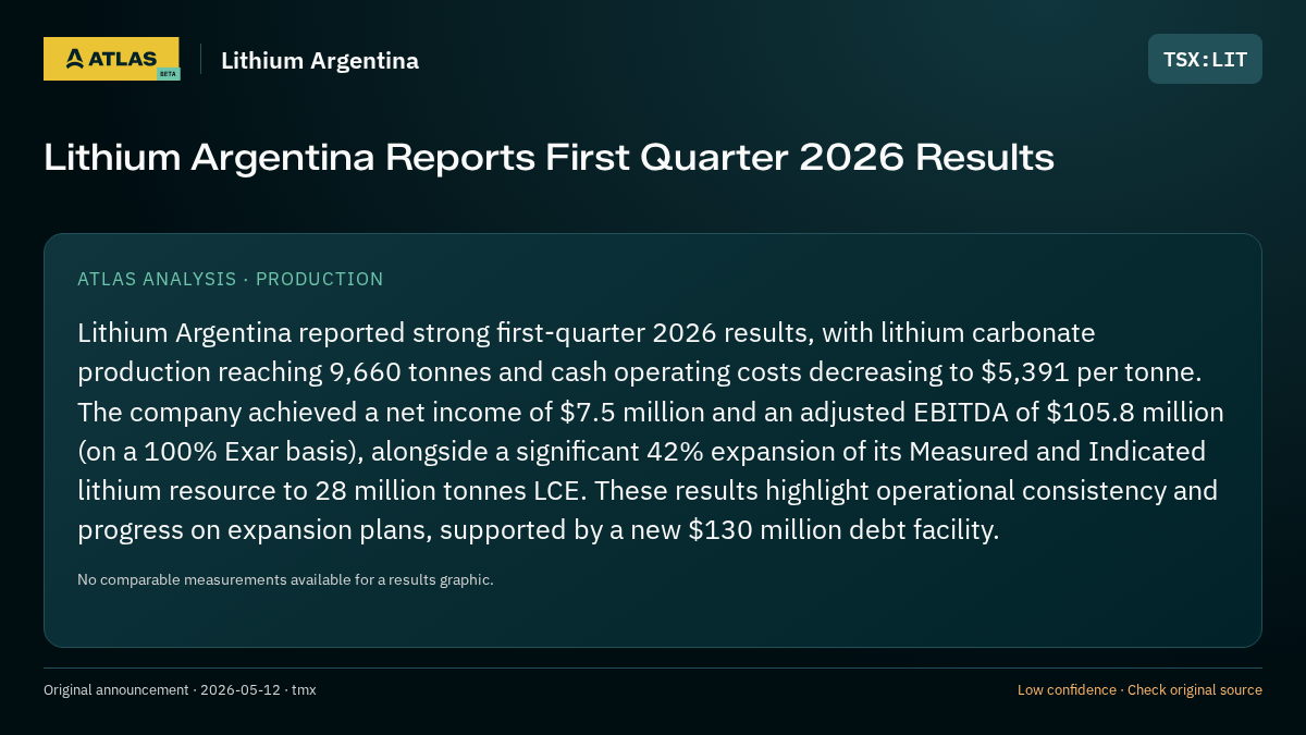 Atlas analysis — Lithium Argentina: Lithium Argentina Reports First Quarter 2026 Results