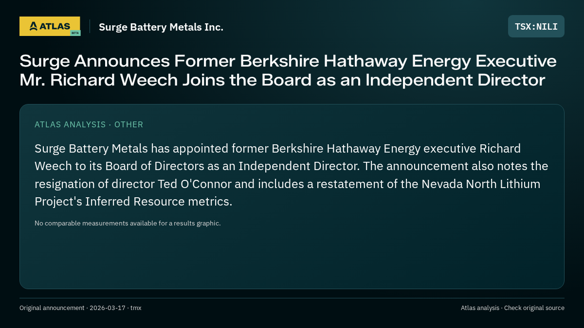 Atlas analysis — Surge Battery Metals Inc.: Surge Announces Former Berkshire Hathaway Energy Executive Mr. Richard Weech Joins the Board as an Independent Director