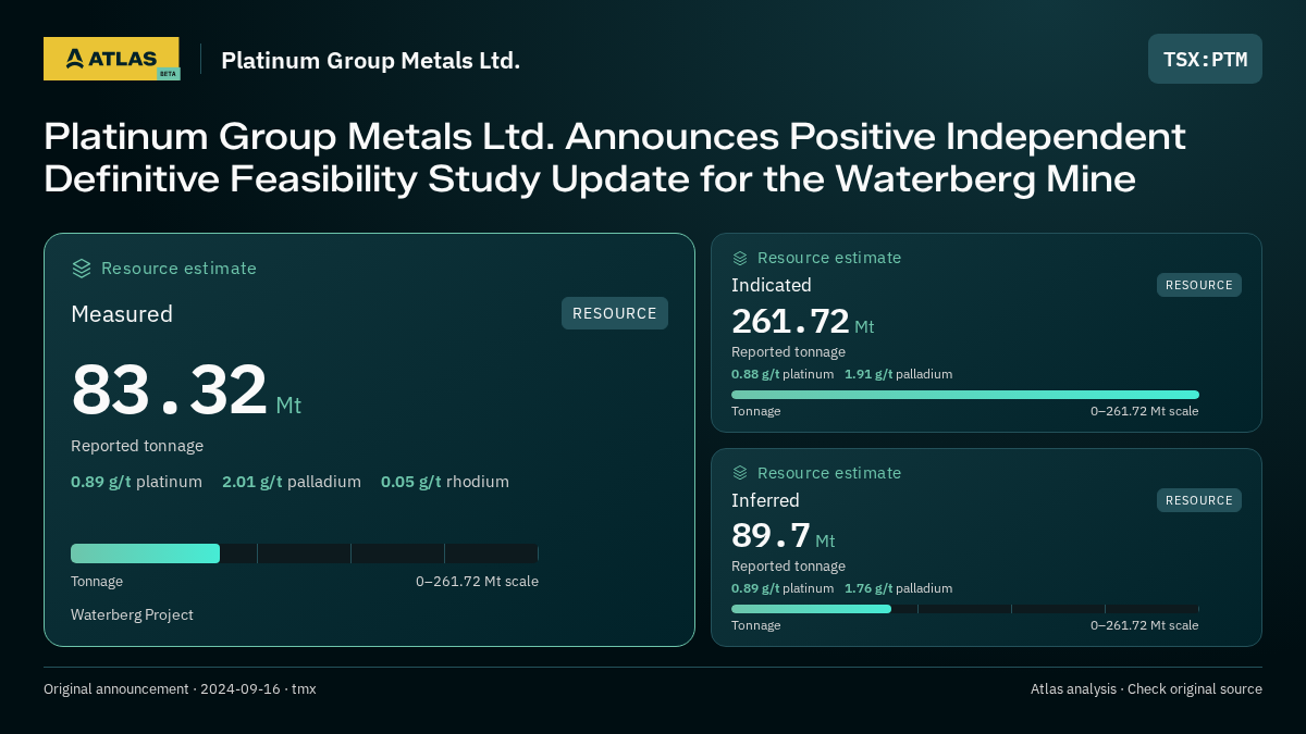 Atlas analysis — Platinum Group Metals Ltd.: Platinum Group Metals Ltd. Announces Positive Independent Definitive Feasibility Study Update for the Waterberg Mine. measured 83320000 tonnes; indicated 261720000 tonnes; inferred 89700000 tonnes