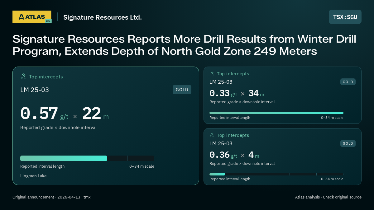 Atlas analysis — Signature Resources Ltd.: Signature Resources Reports More Drill Results from Winter Drill Program, Extends Depth of North Gold Zone 249 Meters. 0.57 g/t over 22 m; 0.33 g/t over 34 m; 0.36 g/t over 4 m