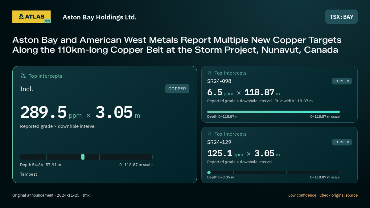 Atlas analysis — Aston Bay Holdings Ltd.: Aston Bay and American West Metals Report Multiple New Copper Targets Along the 110km-long Copper Belt at the Storm Project, Nunavut, Canada. 289.5 ppm over 3.05 m; 6.5 ppm over 118.87 m; 125.1 ppm over 3.05 m