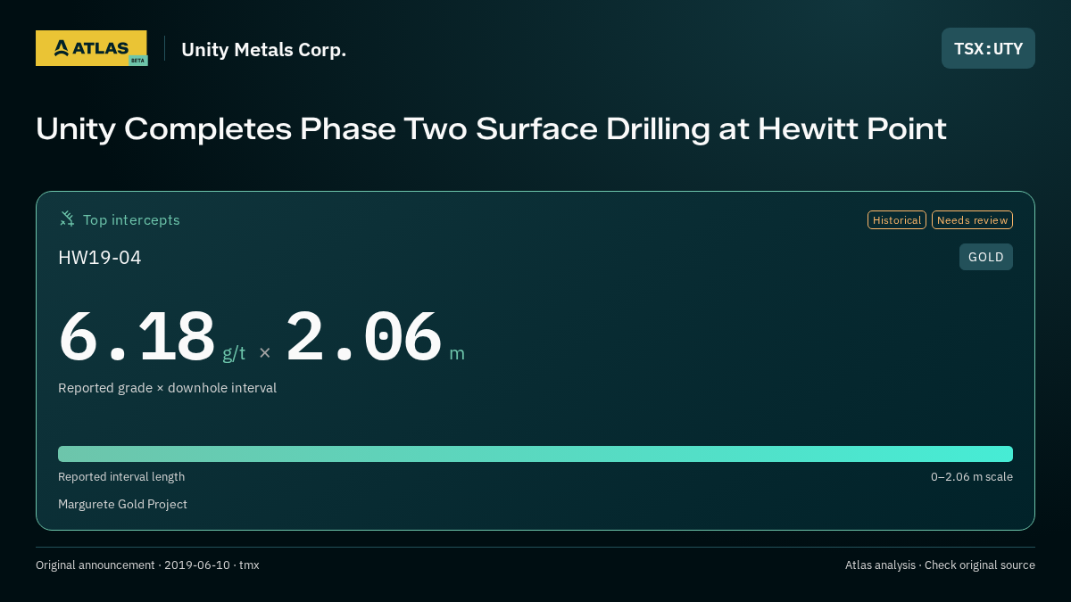 Atlas analysis — Unity Metals Corp.: Unity Completes Phase Two Surface Drilling at Hewitt Point. 6.18 g/t over 2.06 m