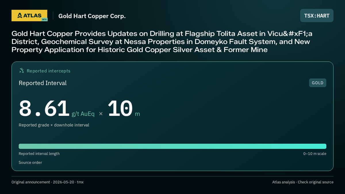 Atlas analysis — Gold Hart Copper Corp.: Gold Hart Copper Provides Updates on Drilling at Flagship Tolita Asset in Vicuña District, Geochemical Survey at Nessa Properties in Domeyko Fault System, and New Property Application for Historic Gold Copper Silver Asset & Former Mine. 8.61 g/t AuEq over 10 m