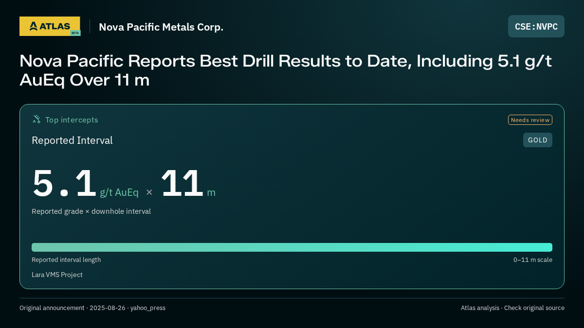 Atlas analysis — Nova Pacific Metals Corp.: Nova Pacific Reports Best Drill Results to Date, Including 5.1 g/t AuEq Over 11 m. 5.1 g/t AuEq over 11 m