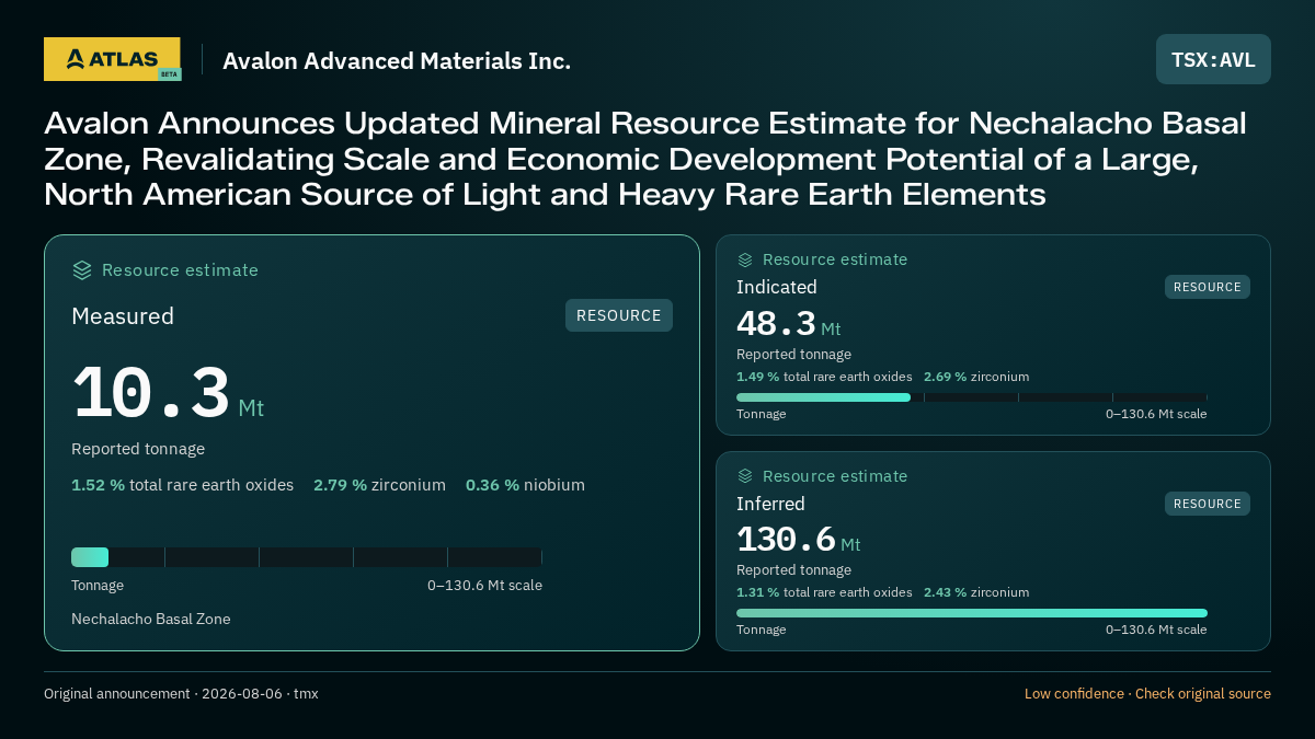 Atlas analysis — Avalon Advanced Materials Inc.: Avalon Announces Updated Mineral Resource Estimate for Nechalacho Basal Zone, Revalidating Scale and Economic Development Potential of a Large, North American Source of Light and Heavy Rare Earth Elements. measured 10300000 tonnes; indicated 48300000 tonnes; inferred 130600000 tonnes