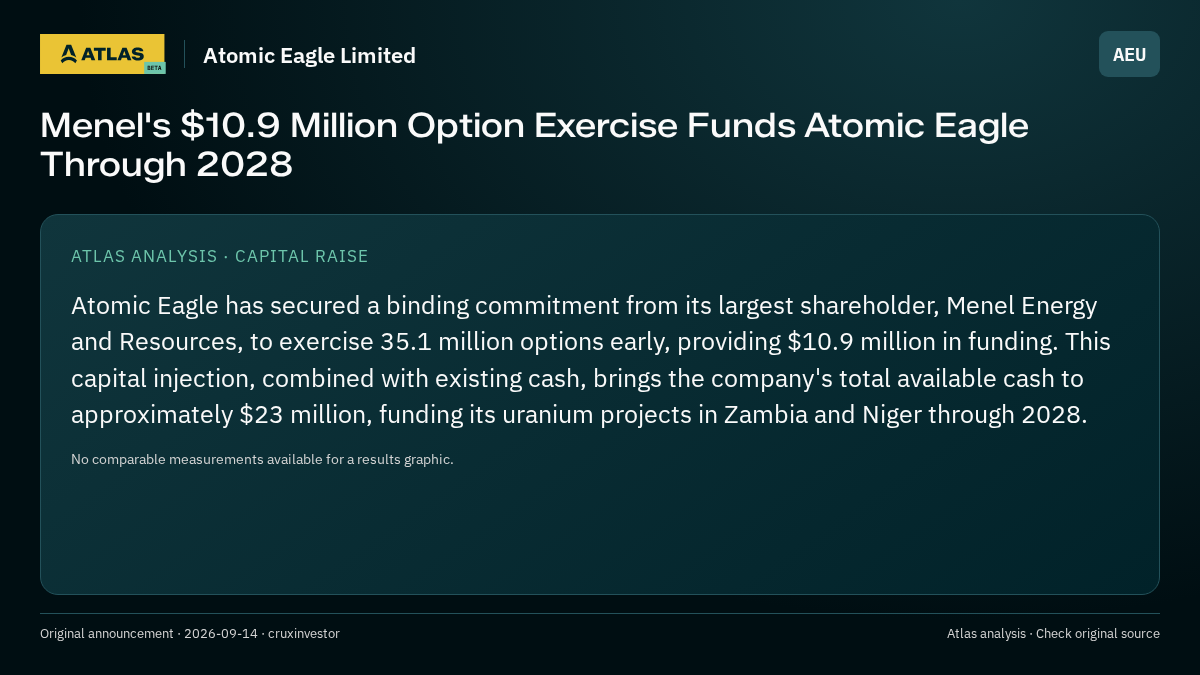 Atlas analysis — Atomic Eagle Limited: Menel's $10.9 Million Option Exercise Funds Atomic Eagle Through 2028