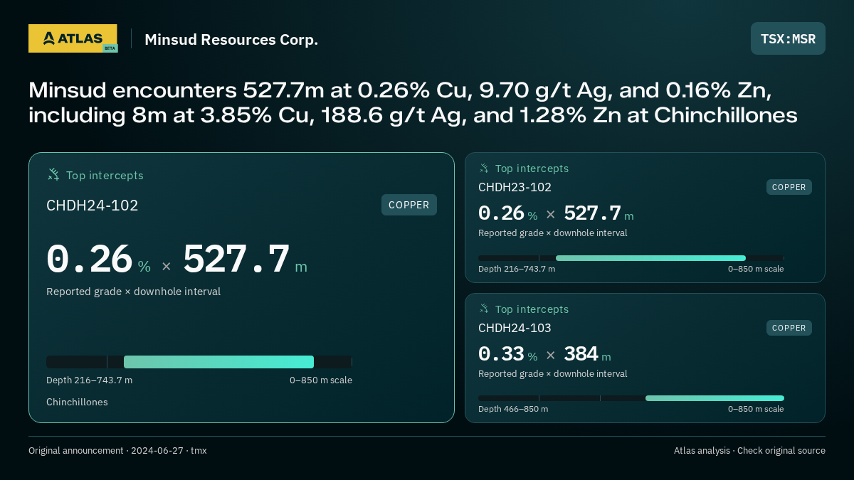 Atlas analysis — Minsud Resources Corp.: Minsud encounters 527.7m at 0.26% Cu, 9.70 g/t Ag, and 0.16% Zn, including 8m at 3.85% Cu, 188.6 g/t Ag, and 1.28% Zn at Chinchillones. 0.26 % over 527.7 m; 0.26 % over 527.7 m; 0.33 % over 384 m