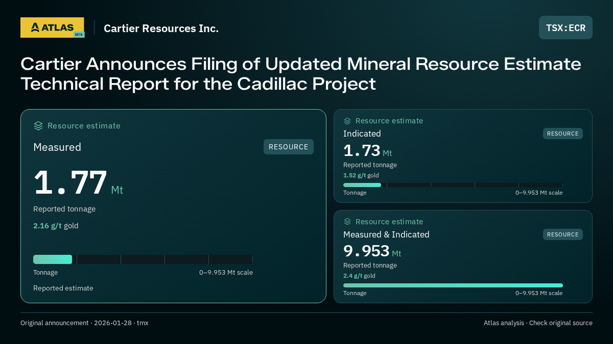 Atlas analysis — Cartier Resources Inc.: Cartier Announces Filing of Updated Mineral Resource Estimate Technical Report for the Cadillac Project. measured 1770000 tonnes; indicated 1730000 tonnes; measured & indicated 9953000 tonnes