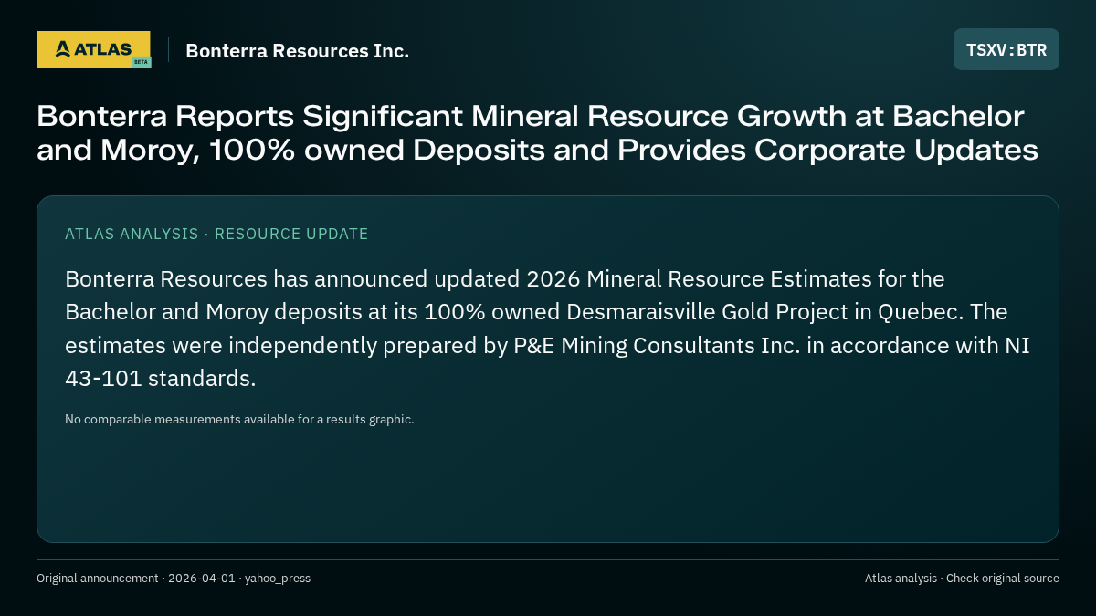 Atlas analysis — Bonterra Resources Inc.: Bonterra Reports Significant Mineral Resource Growth at Bachelor and Moroy, 100% owned Deposits and Provides Corporate Updates