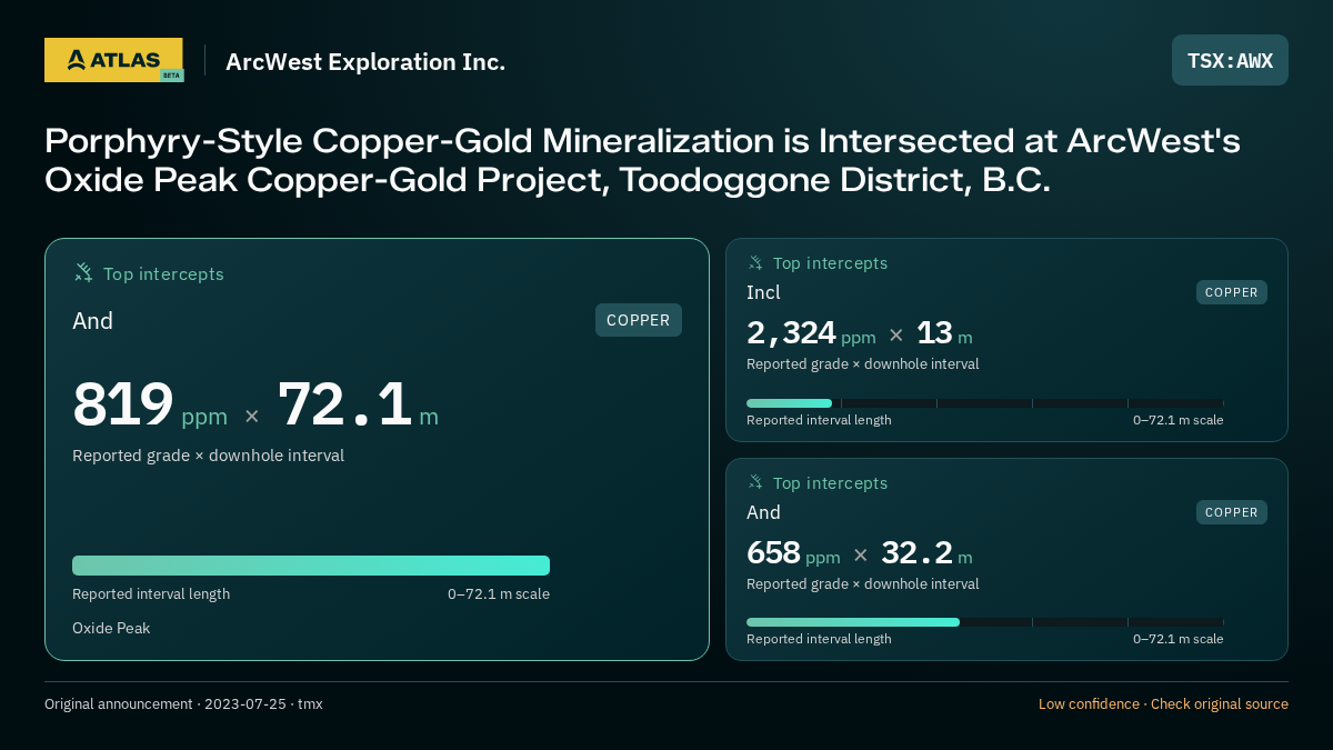 Atlas analysis — ArcWest Exploration Inc.: Porphyry-Style Copper-Gold Mineralization is Intersected at ArcWest's Oxide Peak Copper-Gold Project, Toodoggone District, B.C.. 819 ppm over 72.1 m; 2324 ppm over 13 m; 658 ppm over 32.2 m