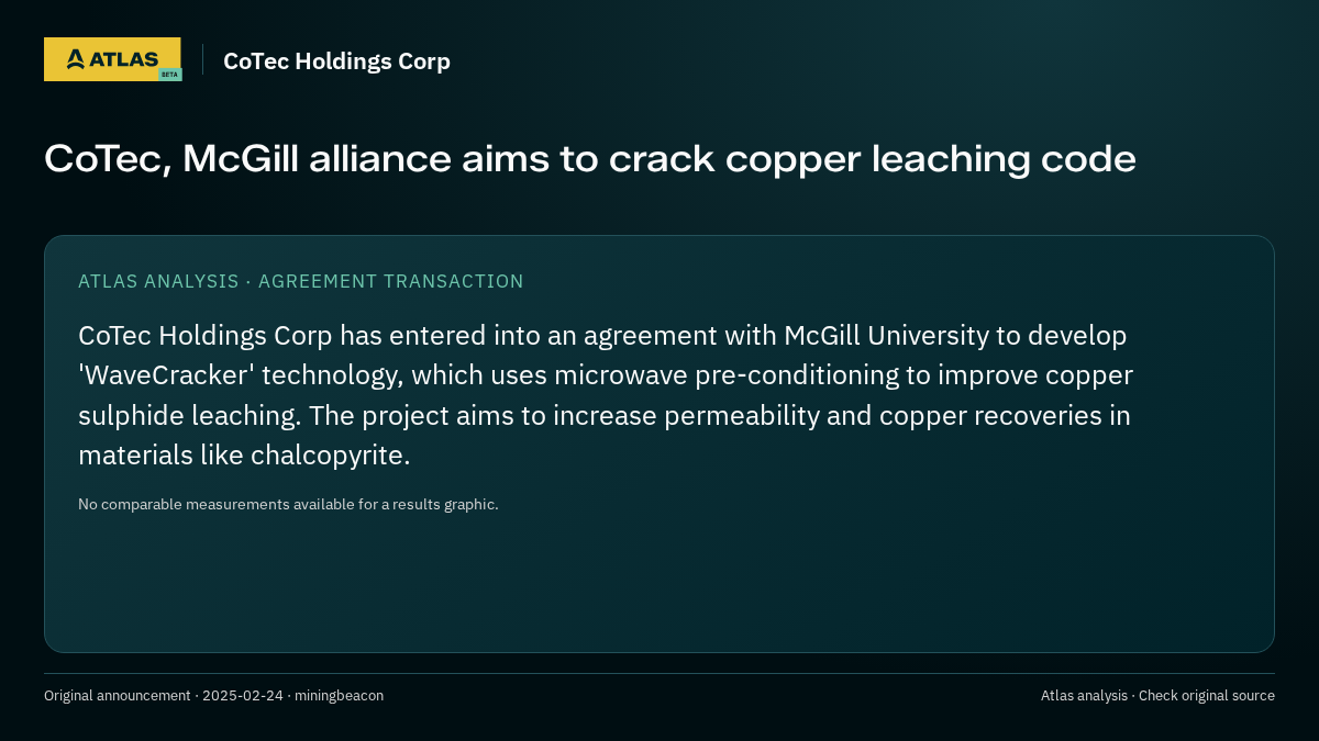 Atlas analysis — CoTec Holdings Corp: CoTec, McGill alliance aims to crack copper leaching code