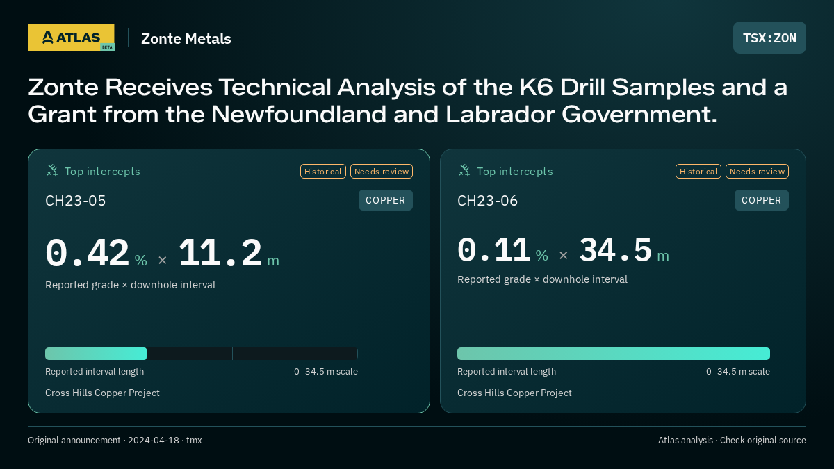 Atlas analysis — Zonte Metals: Zonte Receives Technical Analysis of the K6 Drill Samples and a Grant from the Newfoundland and Labrador Government.. 0.42 % over 11.2 m; 0.11 % over 34.5 m
