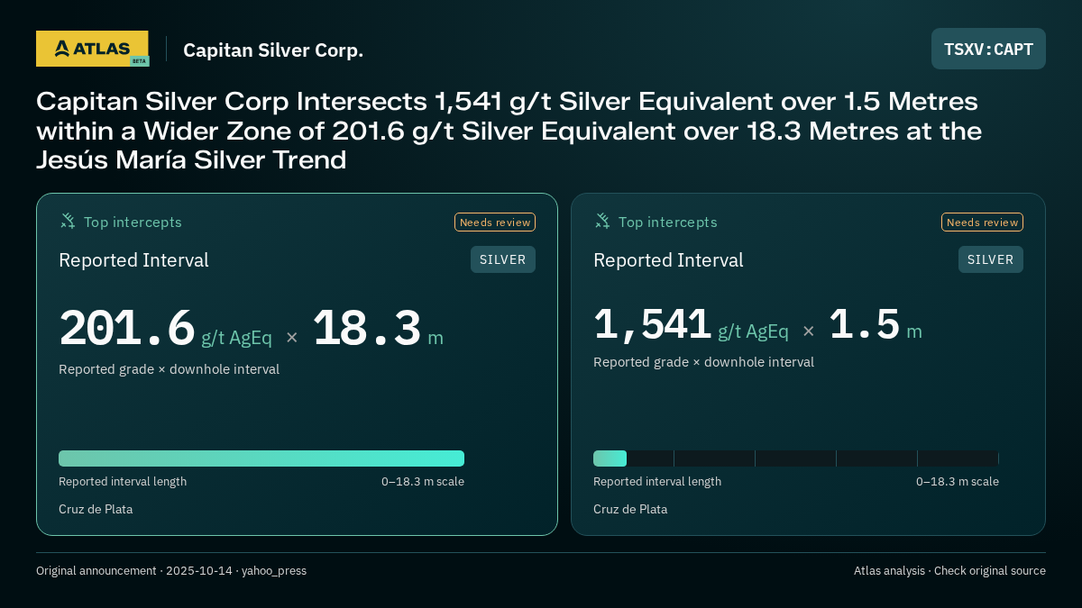 Atlas analysis — Capitan Silver Corp.: Capitan Silver Corp Intersects 1,541 g/t Silver Equivalent over 1.5 Metres within a Wider Zone of 201.6 g/t Silver Equivalent over 18.3 Metres at the Jesús María Silver Trend. 201.6 g/t AgEq over 18.3 m; 1541 g/t AgEq over 1.5 m