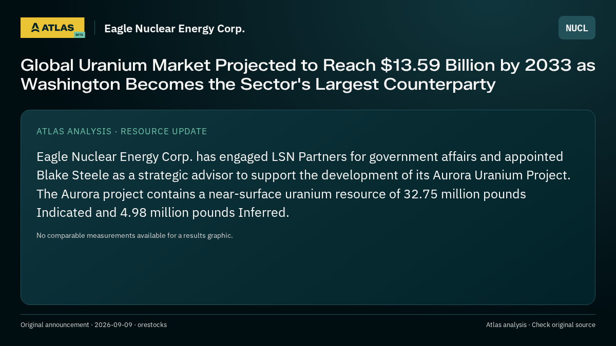 Atlas analysis — Eagle Nuclear Energy Corp.: Global Uranium Market Projected to Reach $13.59 Billion by 2033 as Washington Becomes the Sector's Largest Counterparty